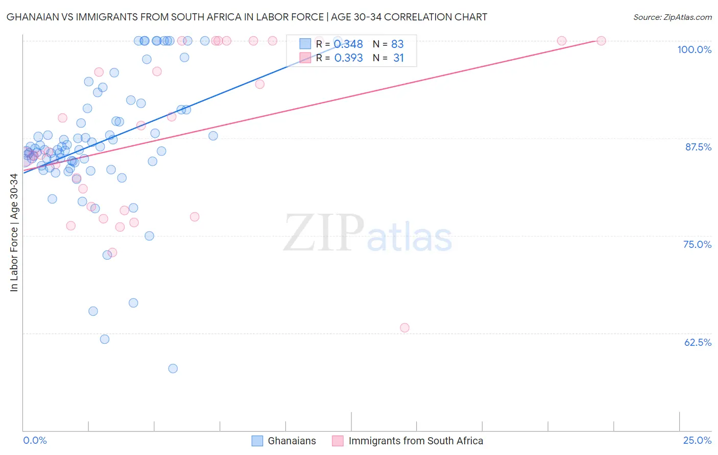 Ghanaian vs Immigrants from South Africa In Labor Force | Age 30-34