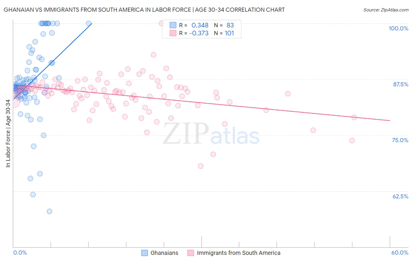 Ghanaian vs Immigrants from South America In Labor Force | Age 30-34