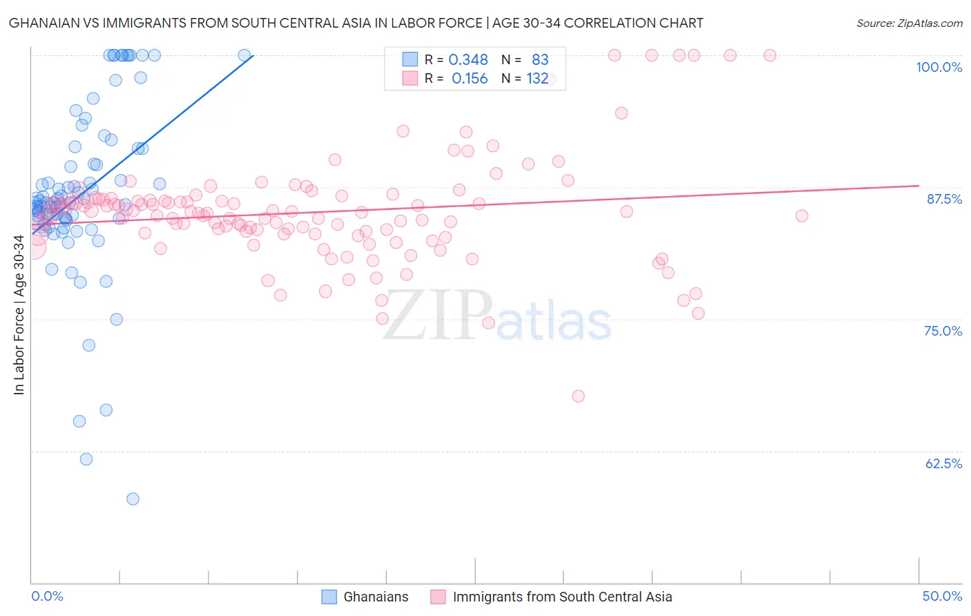 Ghanaian vs Immigrants from South Central Asia In Labor Force | Age 30-34