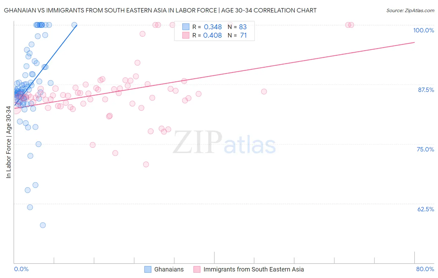 Ghanaian vs Immigrants from South Eastern Asia In Labor Force | Age 30-34