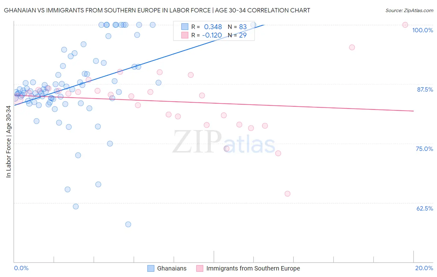 Ghanaian vs Immigrants from Southern Europe In Labor Force | Age 30-34