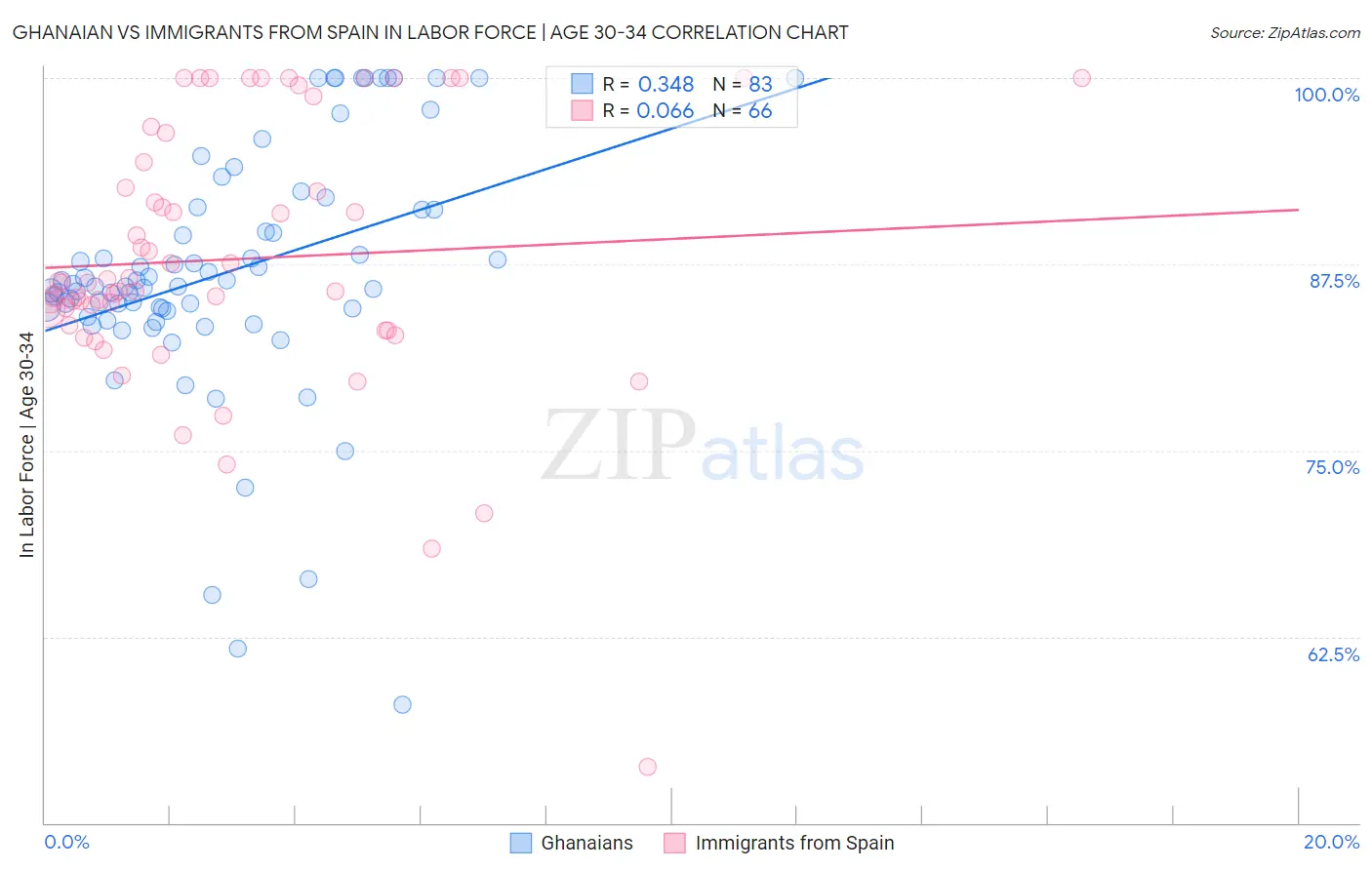 Ghanaian vs Immigrants from Spain In Labor Force | Age 30-34
