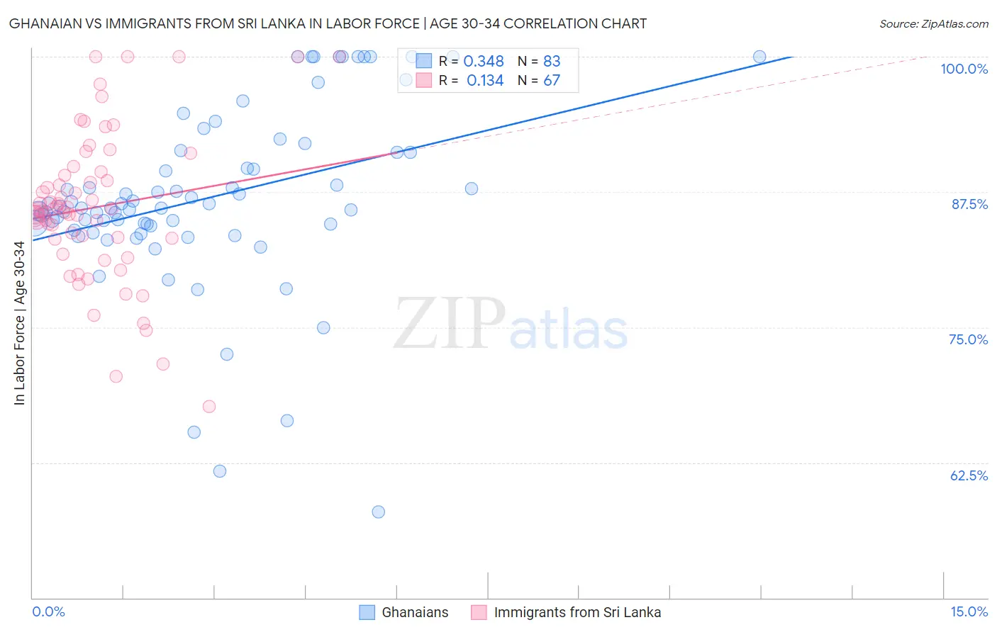 Ghanaian vs Immigrants from Sri Lanka In Labor Force | Age 30-34