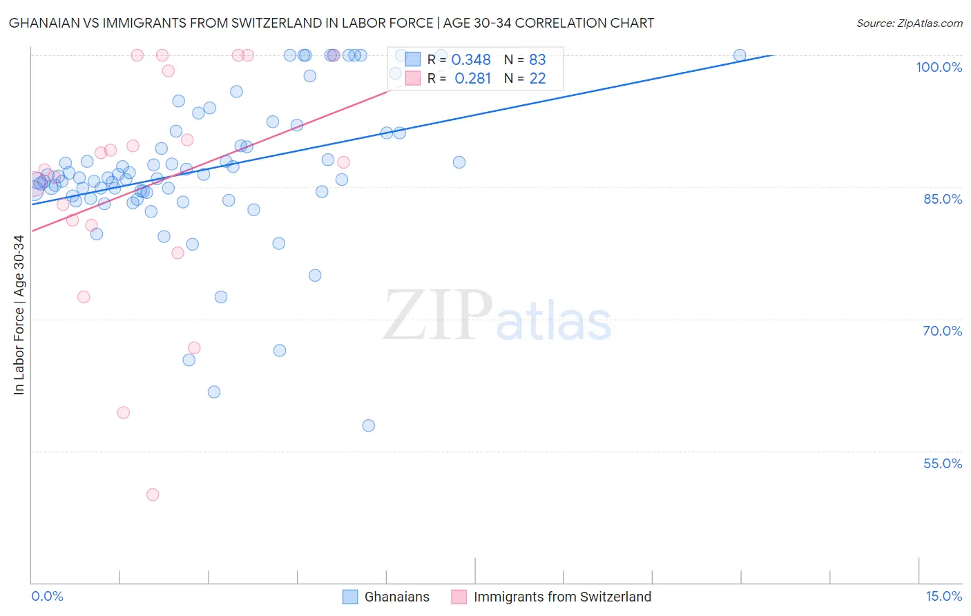 Ghanaian vs Immigrants from Switzerland In Labor Force | Age 30-34