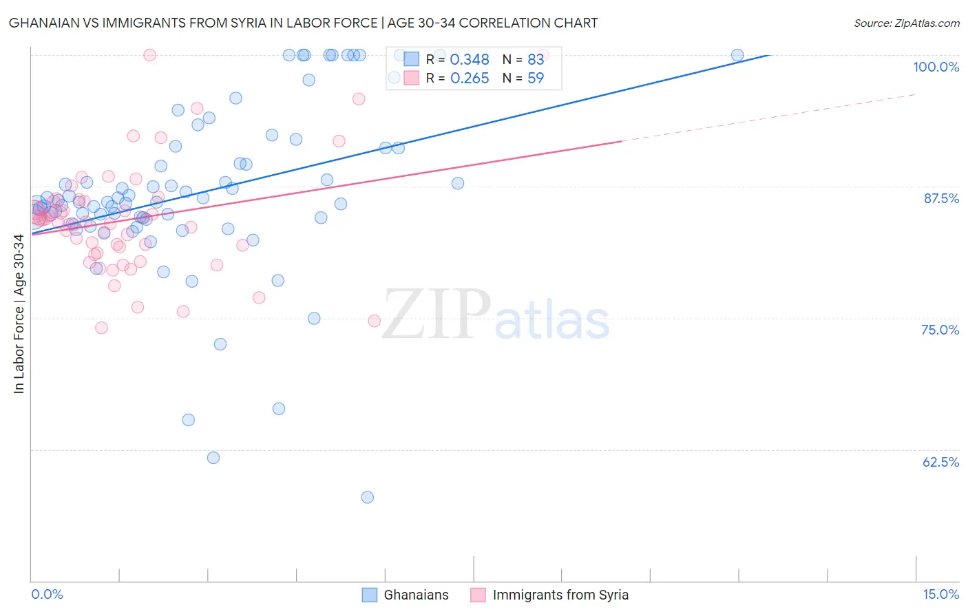 Ghanaian vs Immigrants from Syria In Labor Force | Age 30-34