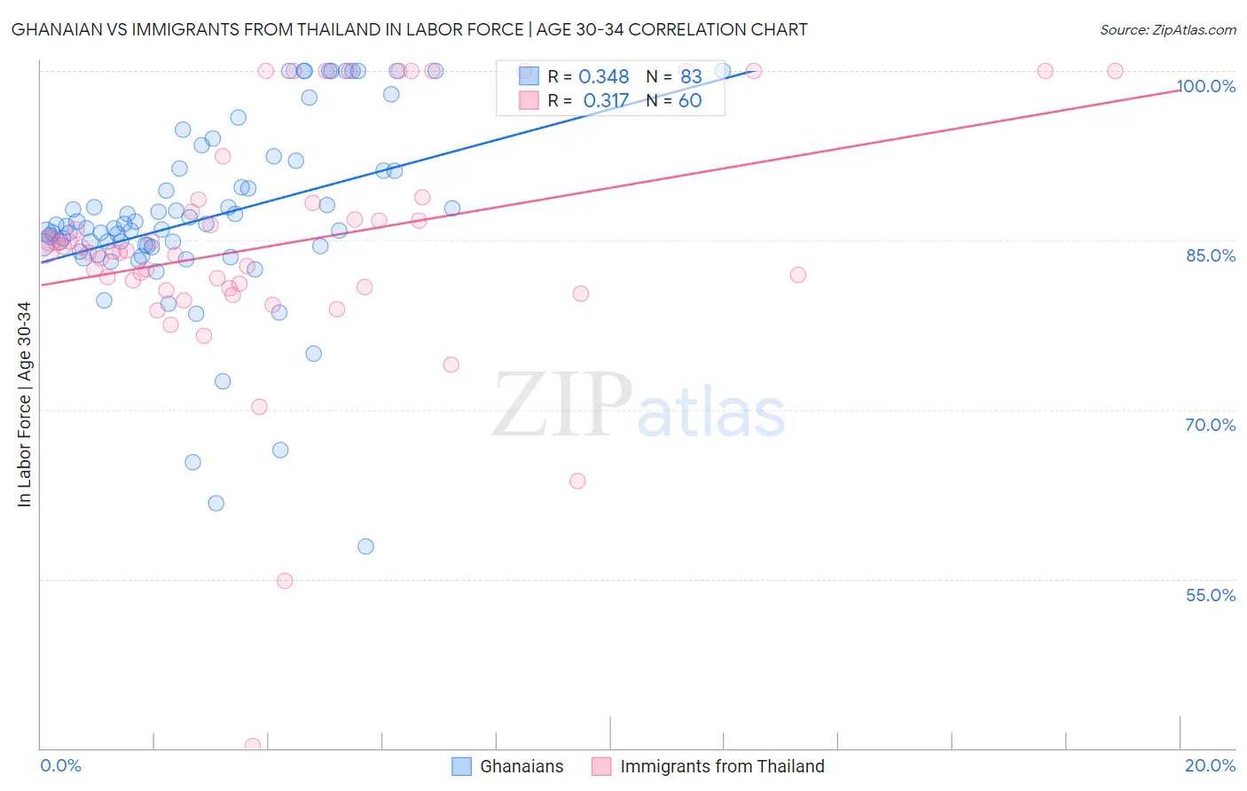 Ghanaian vs Immigrants from Thailand In Labor Force | Age 30-34