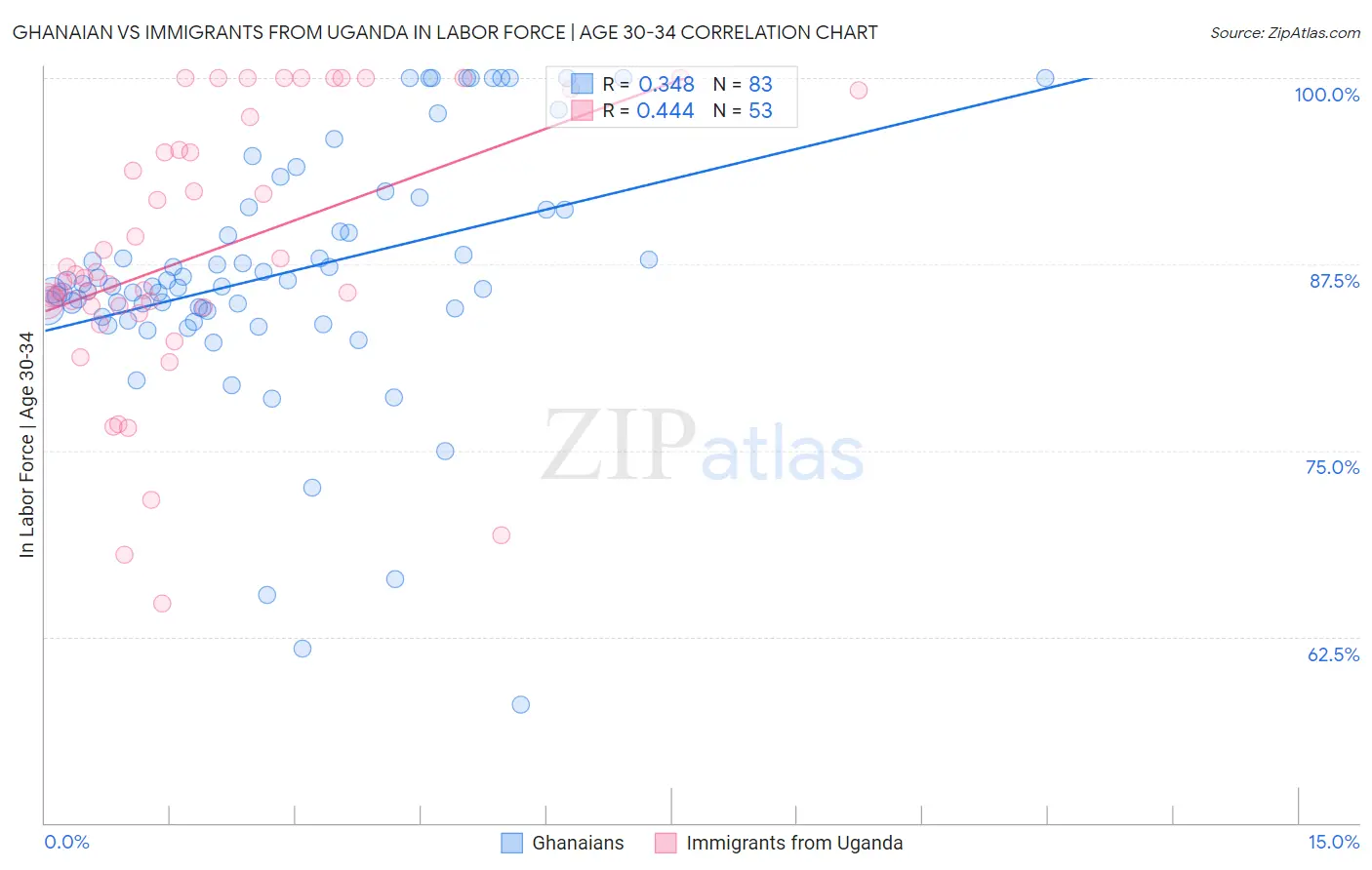 Ghanaian vs Immigrants from Uganda In Labor Force | Age 30-34