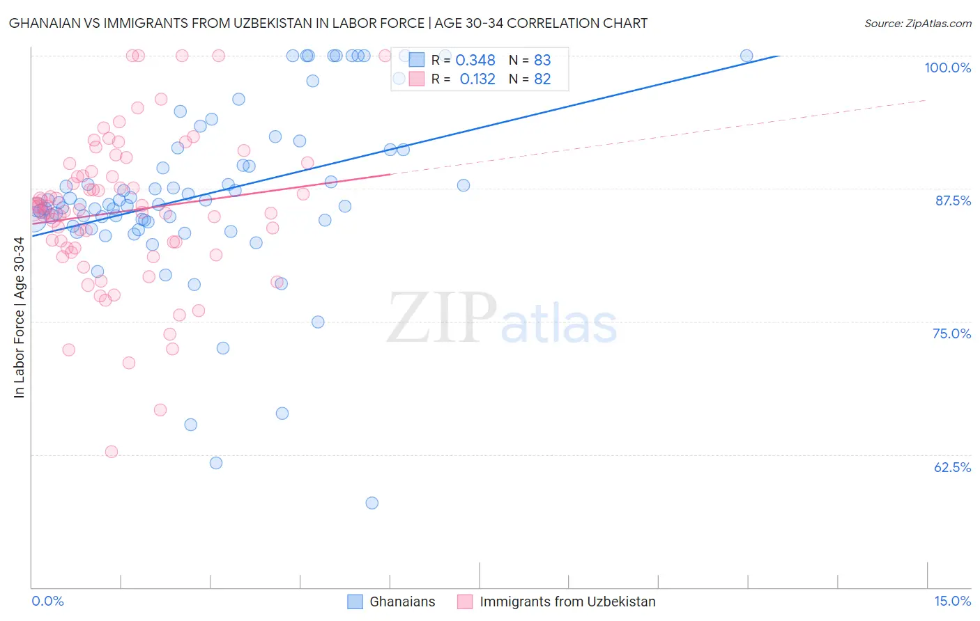 Ghanaian vs Immigrants from Uzbekistan In Labor Force | Age 30-34