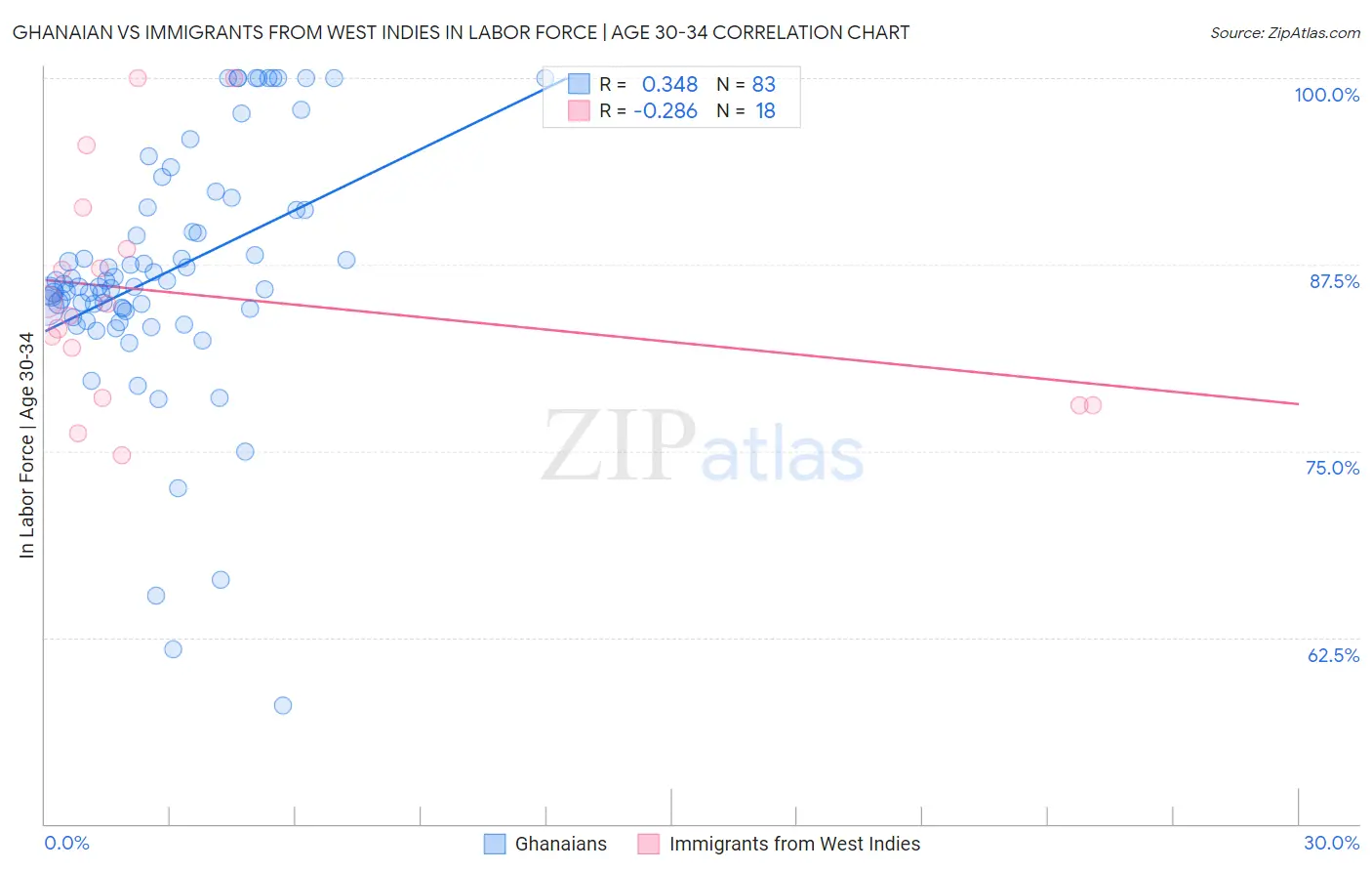 Ghanaian vs Immigrants from West Indies In Labor Force | Age 30-34