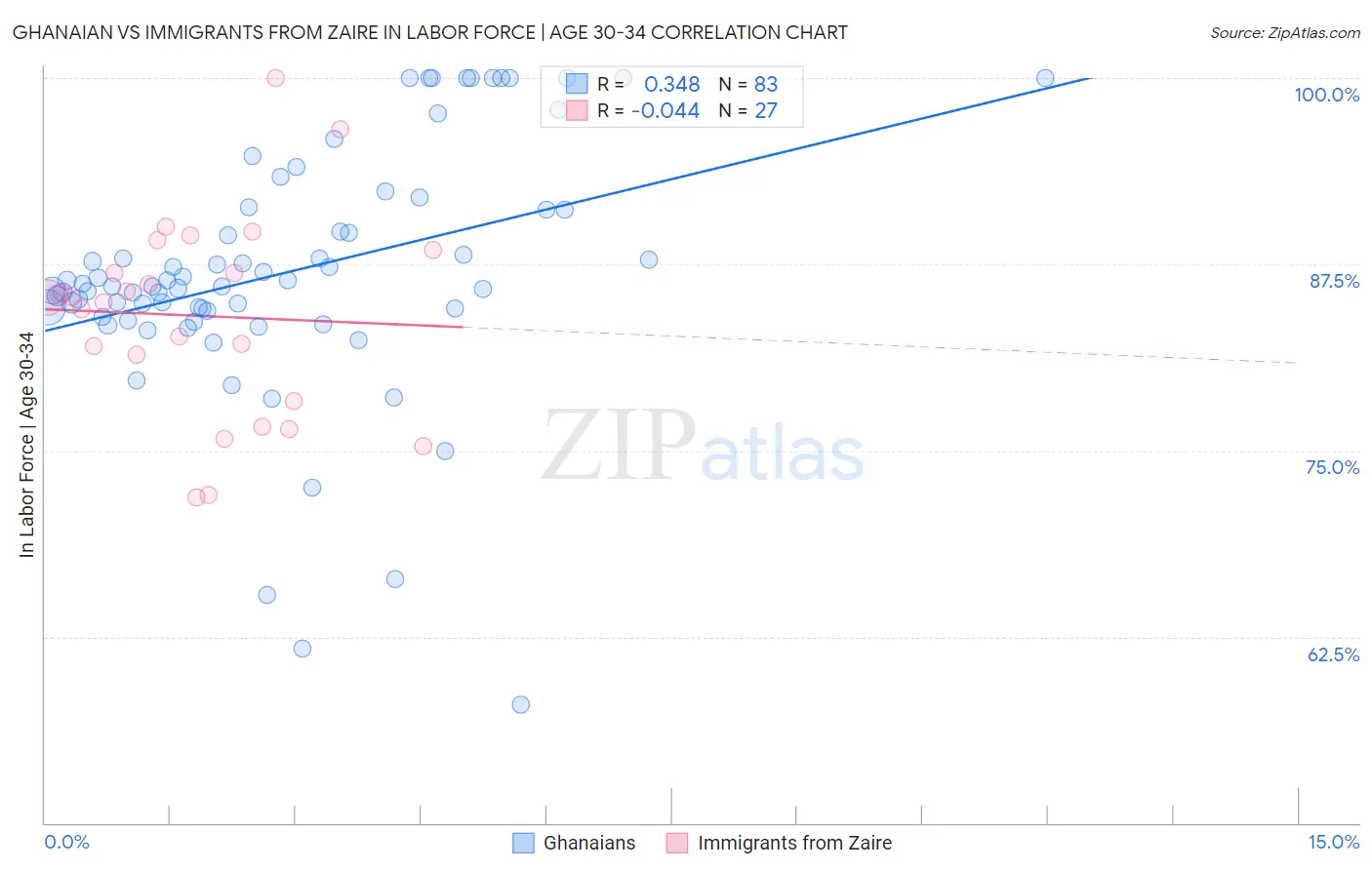 Ghanaian vs Immigrants from Zaire In Labor Force | Age 30-34