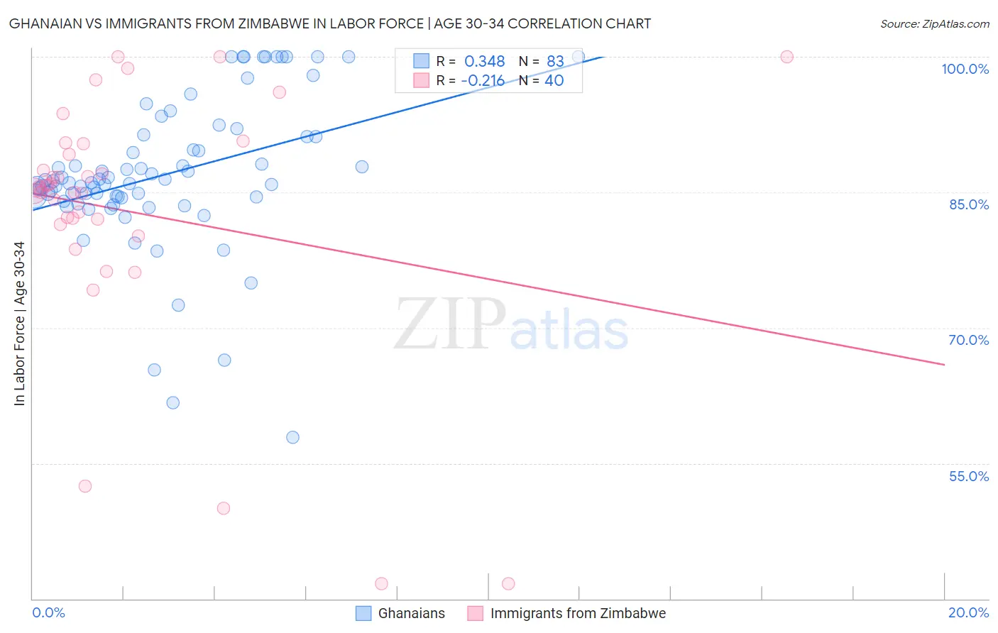 Ghanaian vs Immigrants from Zimbabwe In Labor Force | Age 30-34