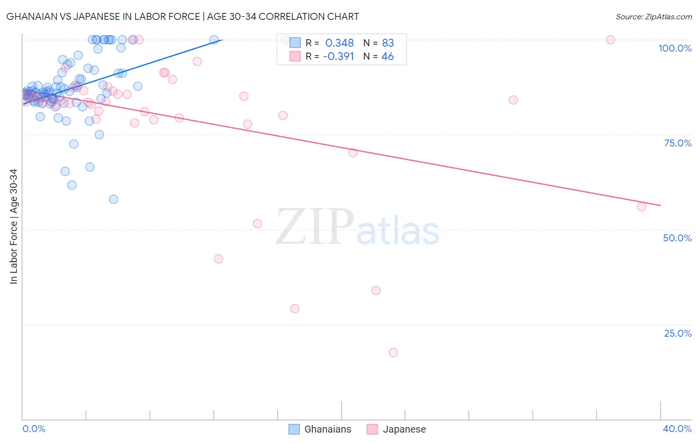 Ghanaian vs Japanese In Labor Force | Age 30-34