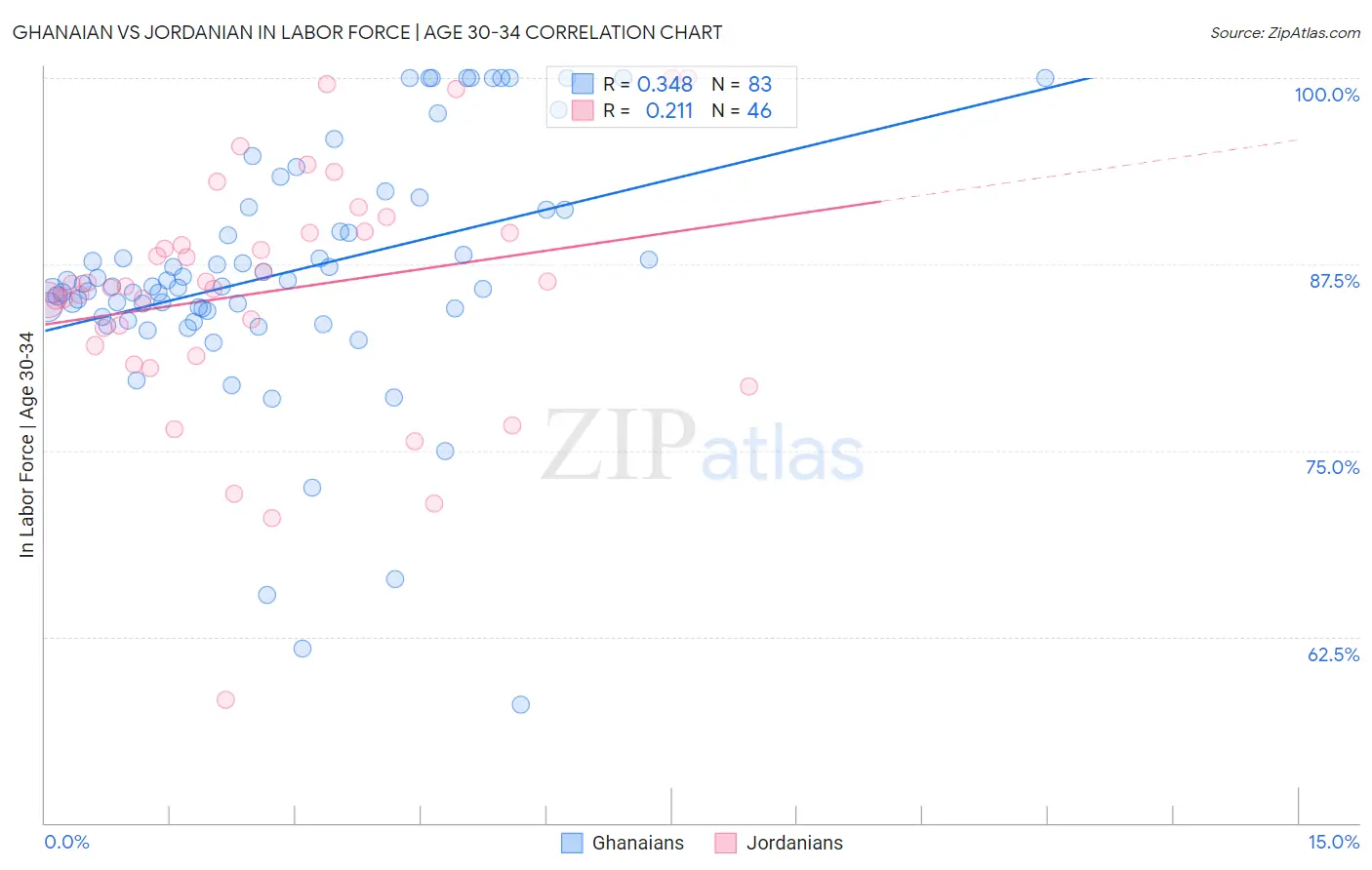 Ghanaian vs Jordanian In Labor Force | Age 30-34