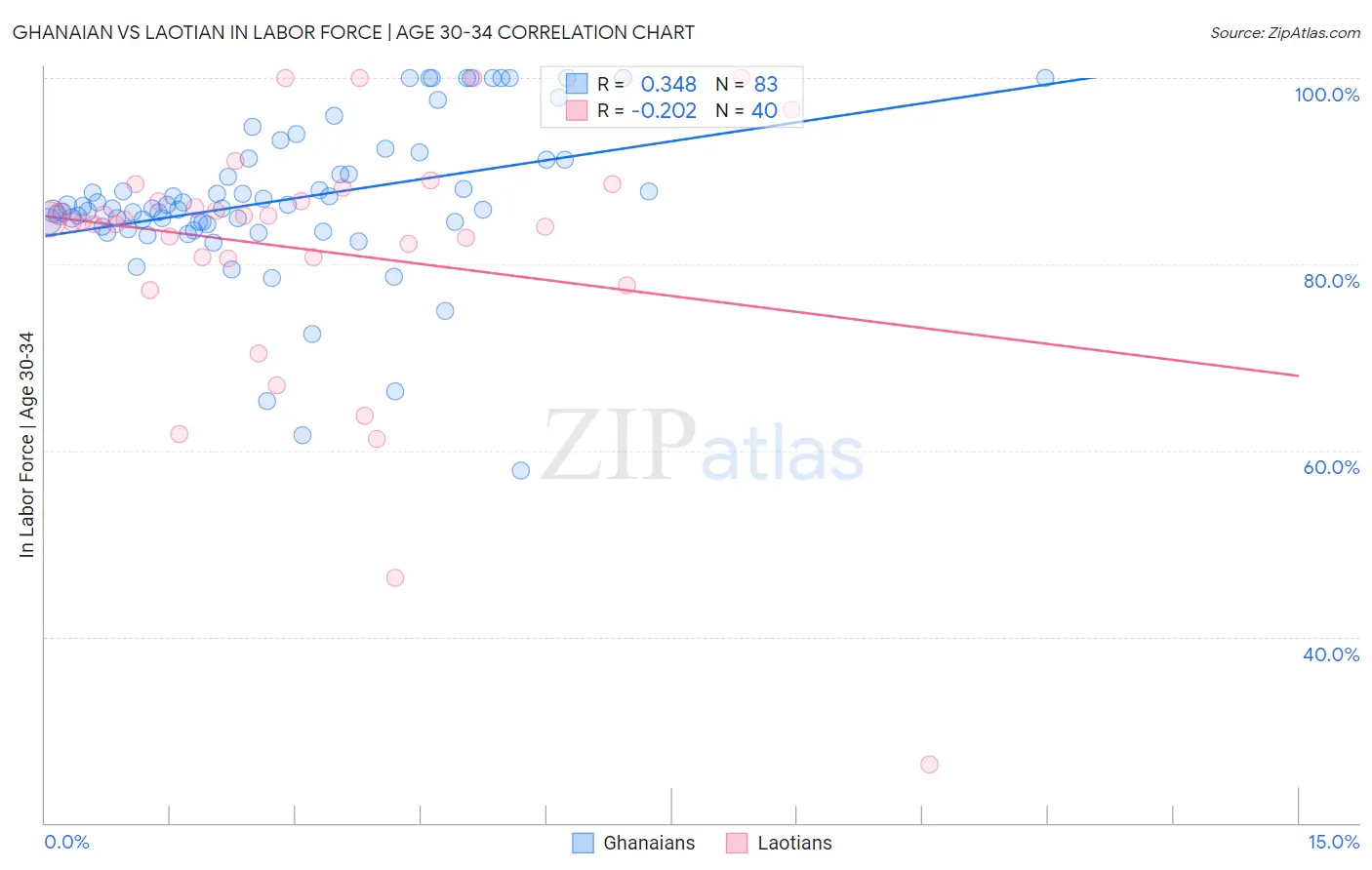 Ghanaian vs Laotian In Labor Force | Age 30-34