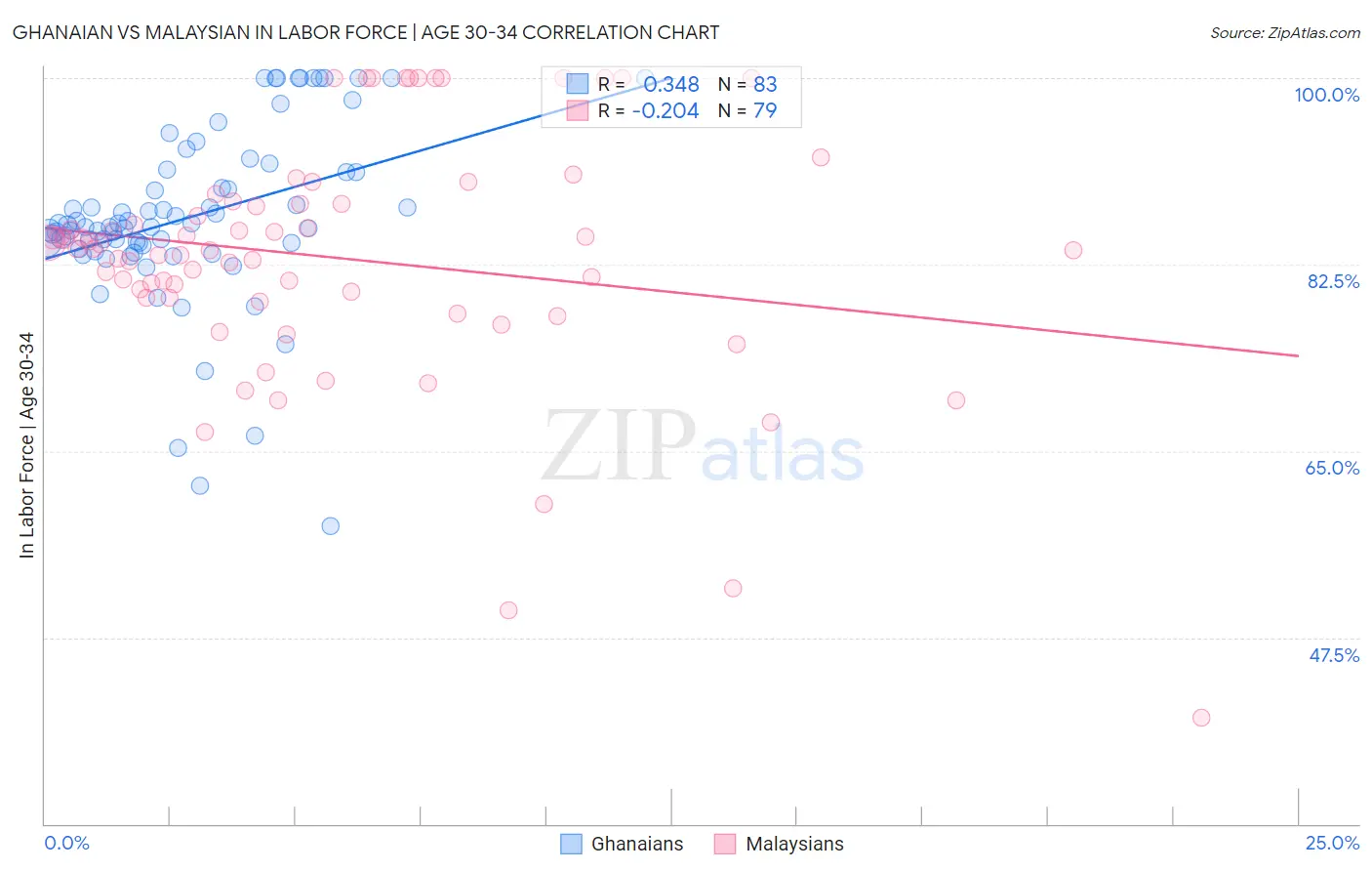 Ghanaian vs Malaysian In Labor Force | Age 30-34