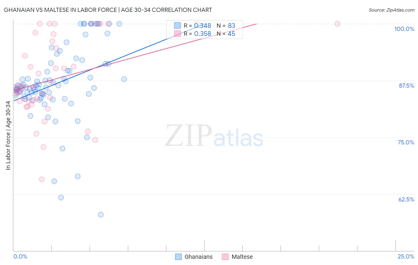 Ghanaian vs Maltese In Labor Force | Age 30-34