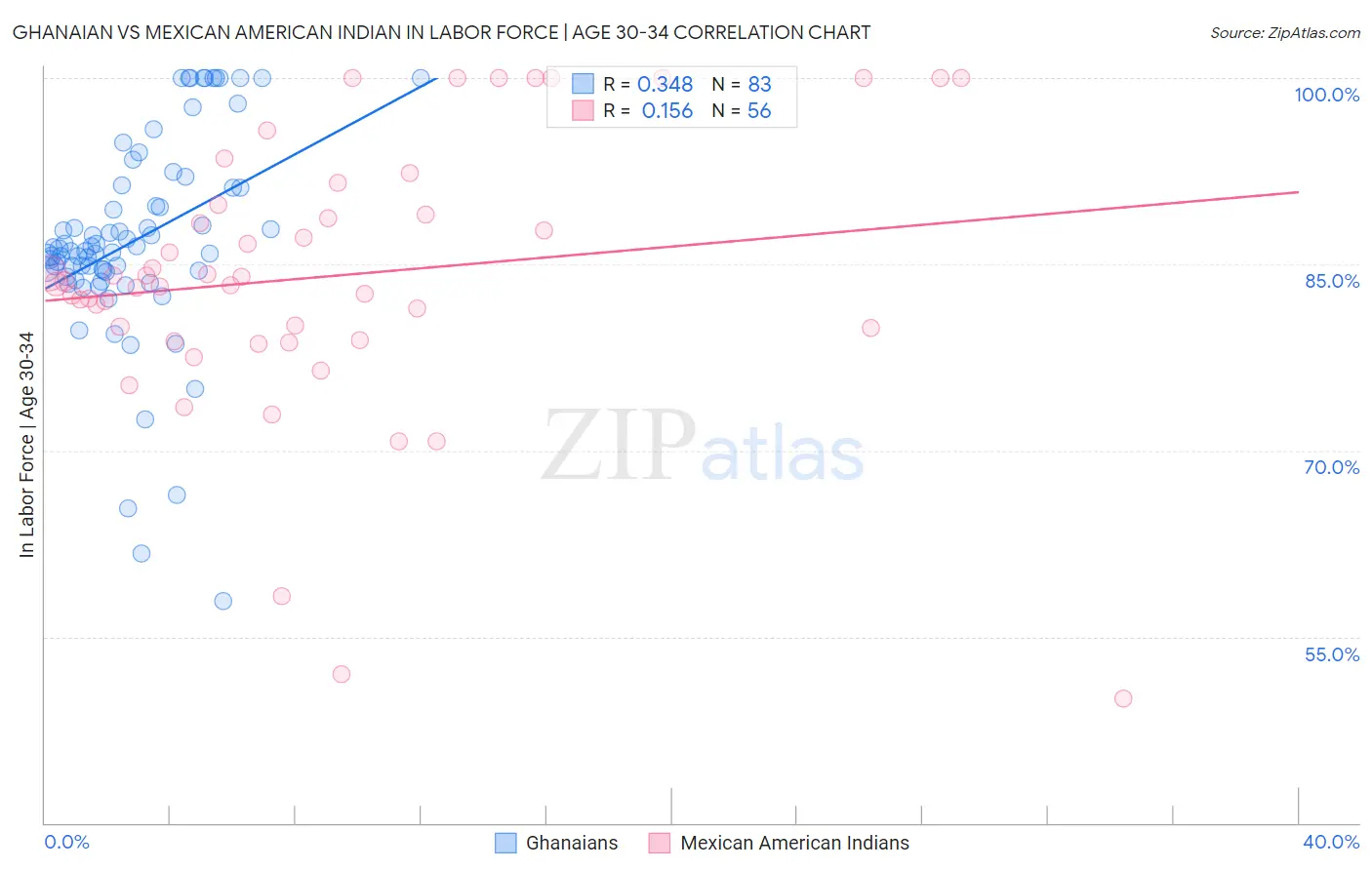 Ghanaian vs Mexican American Indian In Labor Force | Age 30-34