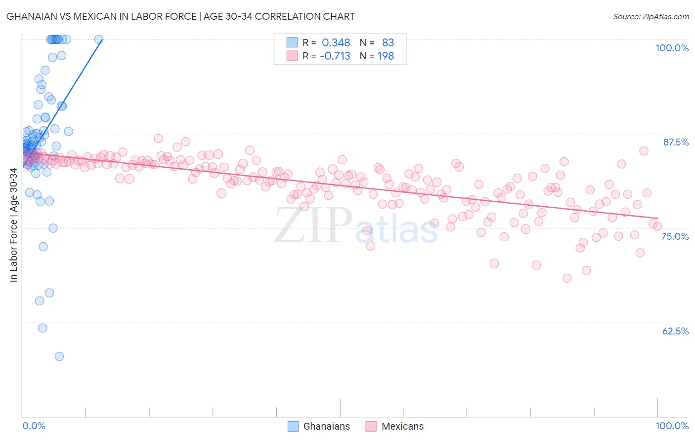 Ghanaian vs Mexican In Labor Force | Age 30-34
