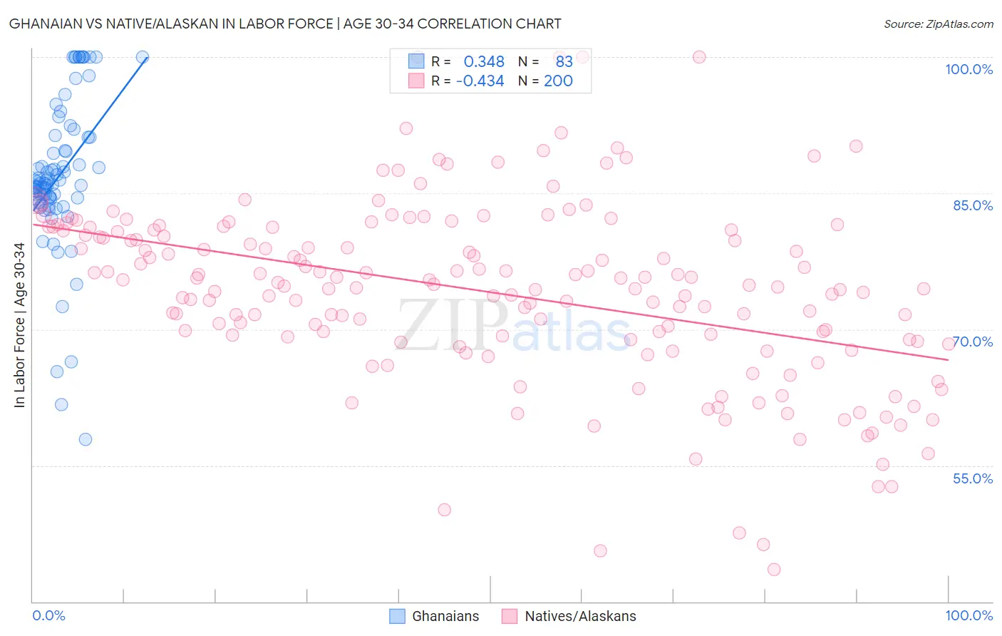 Ghanaian vs Native/Alaskan In Labor Force | Age 30-34