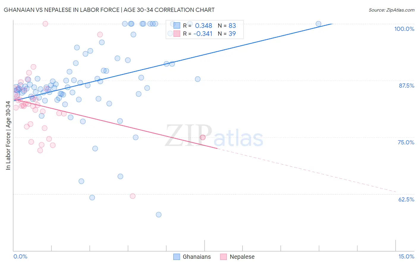 Ghanaian vs Nepalese In Labor Force | Age 30-34