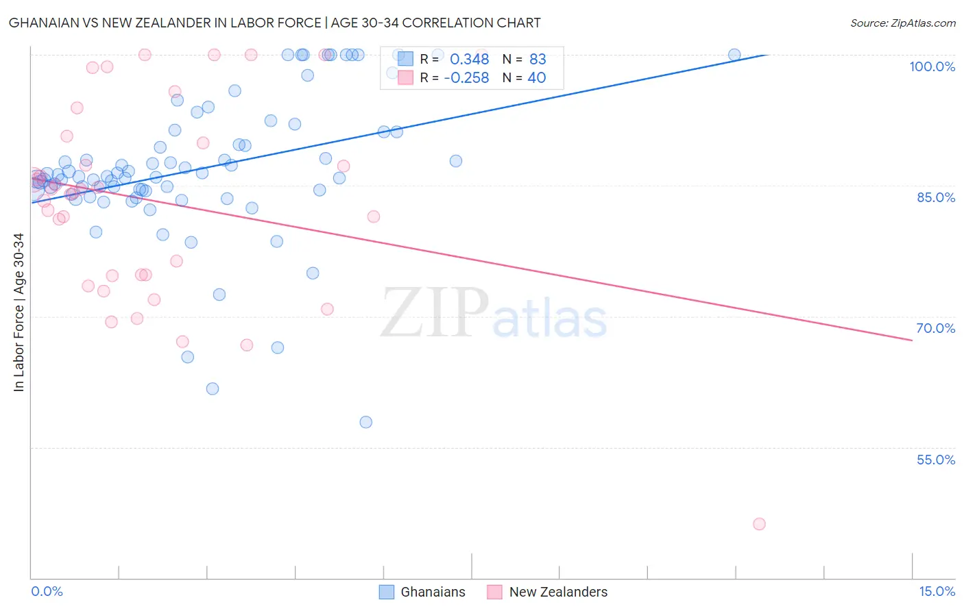 Ghanaian vs New Zealander In Labor Force | Age 30-34