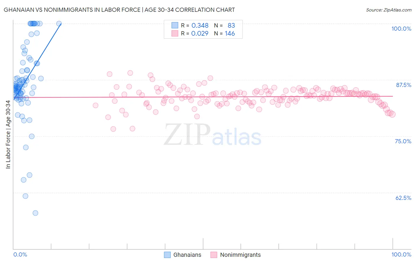 Ghanaian vs Nonimmigrants In Labor Force | Age 30-34