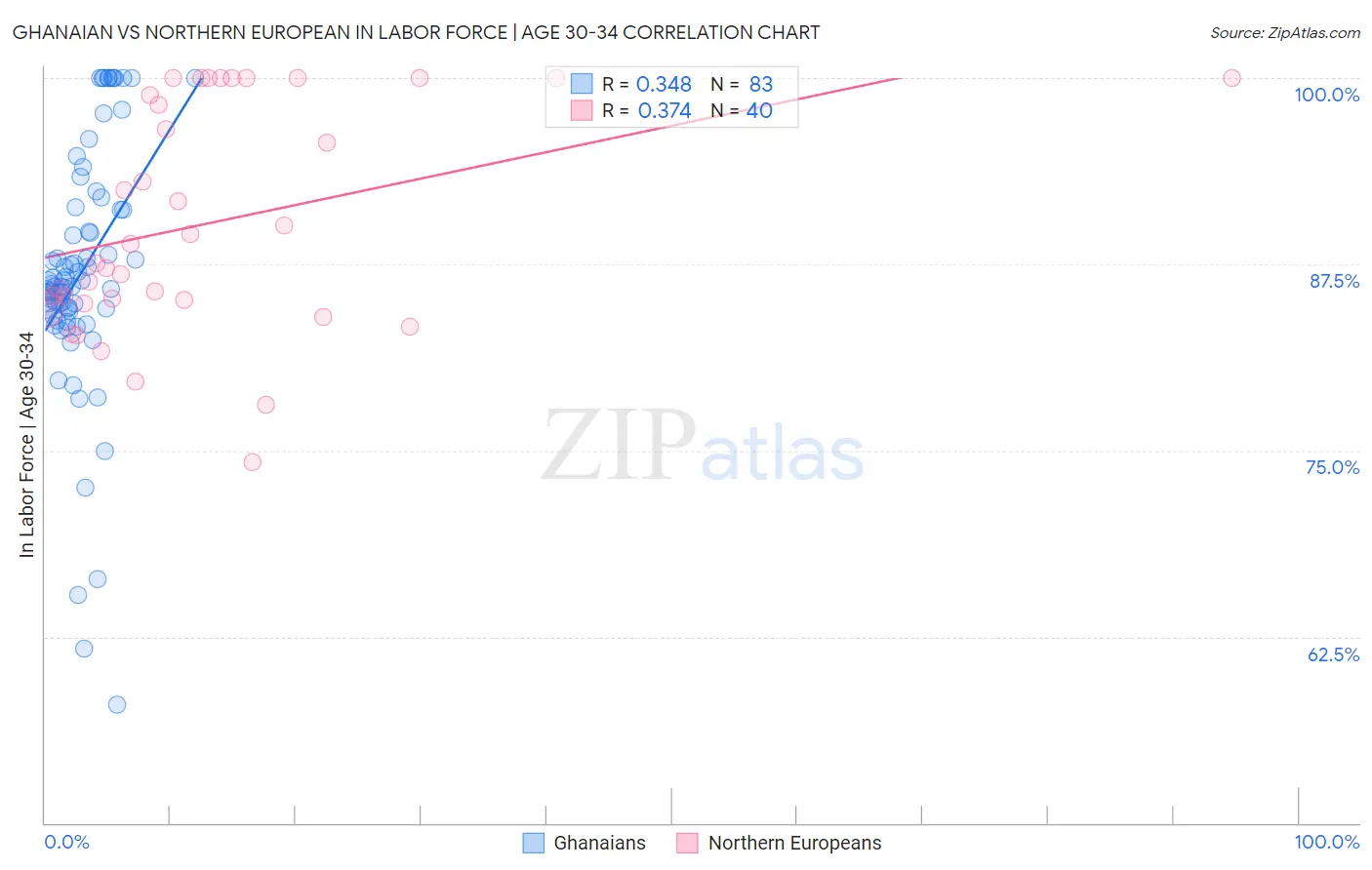 Ghanaian vs Northern European In Labor Force | Age 30-34
