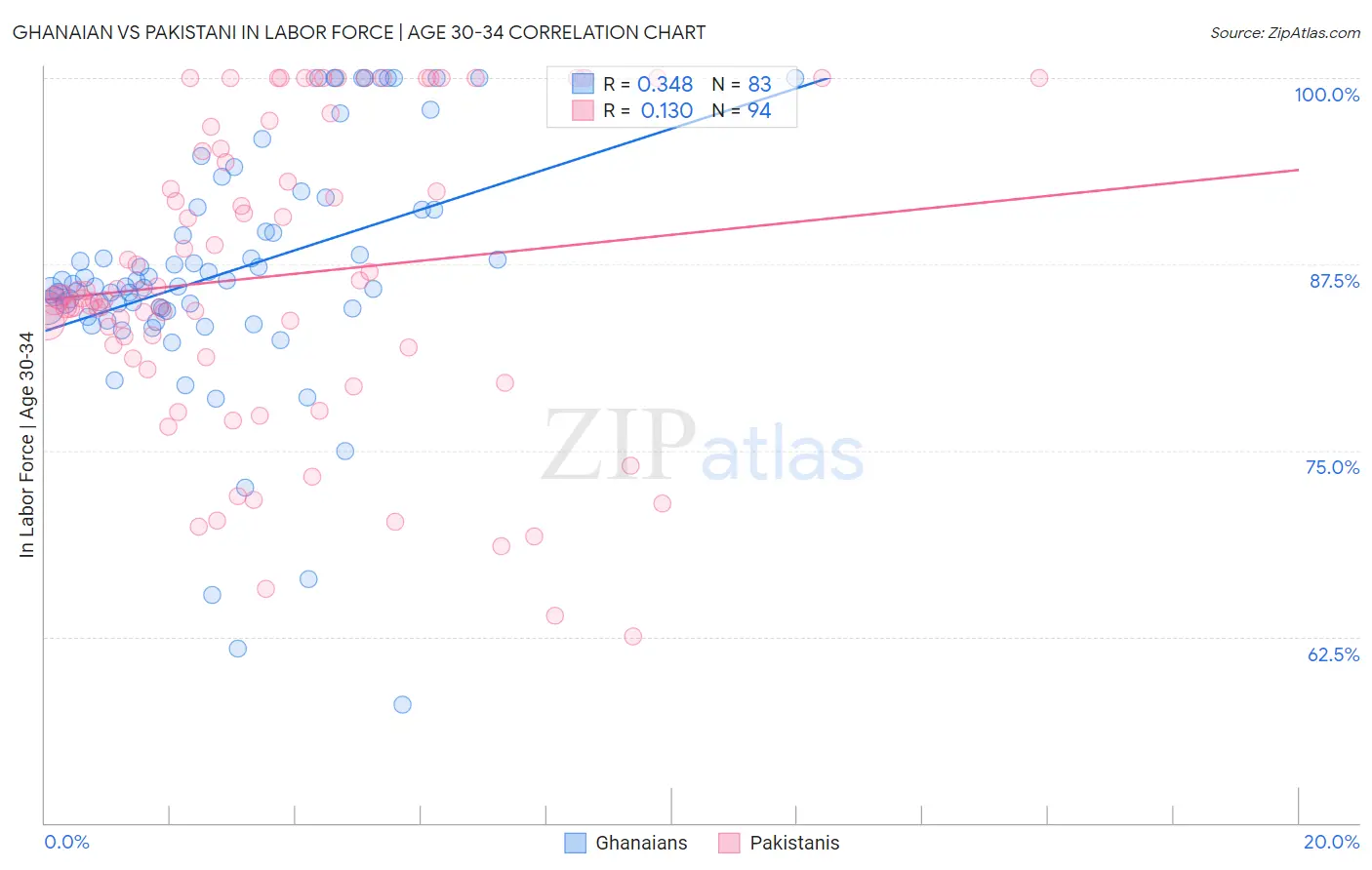 Ghanaian vs Pakistani In Labor Force | Age 30-34