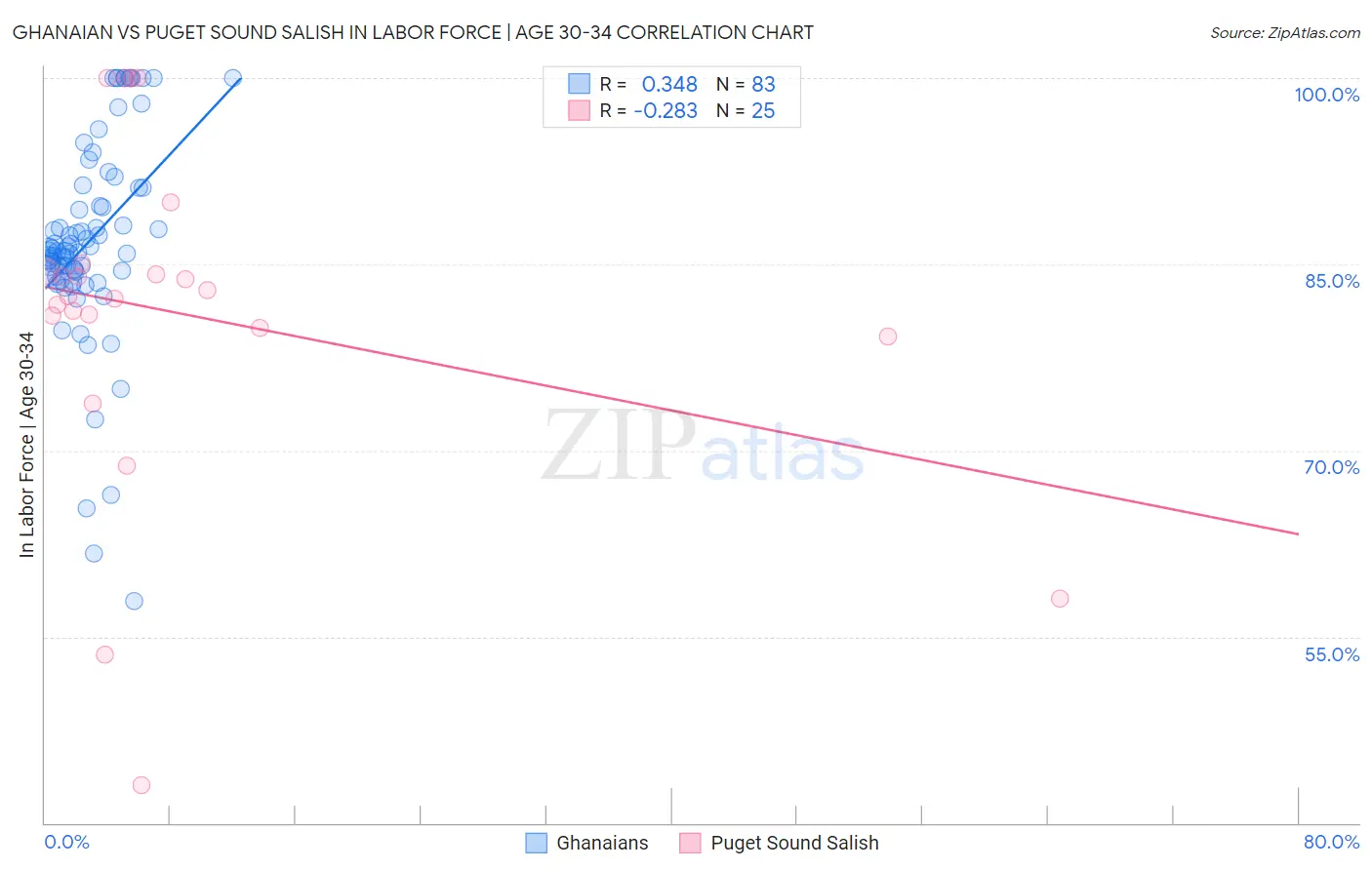 Ghanaian vs Puget Sound Salish In Labor Force | Age 30-34