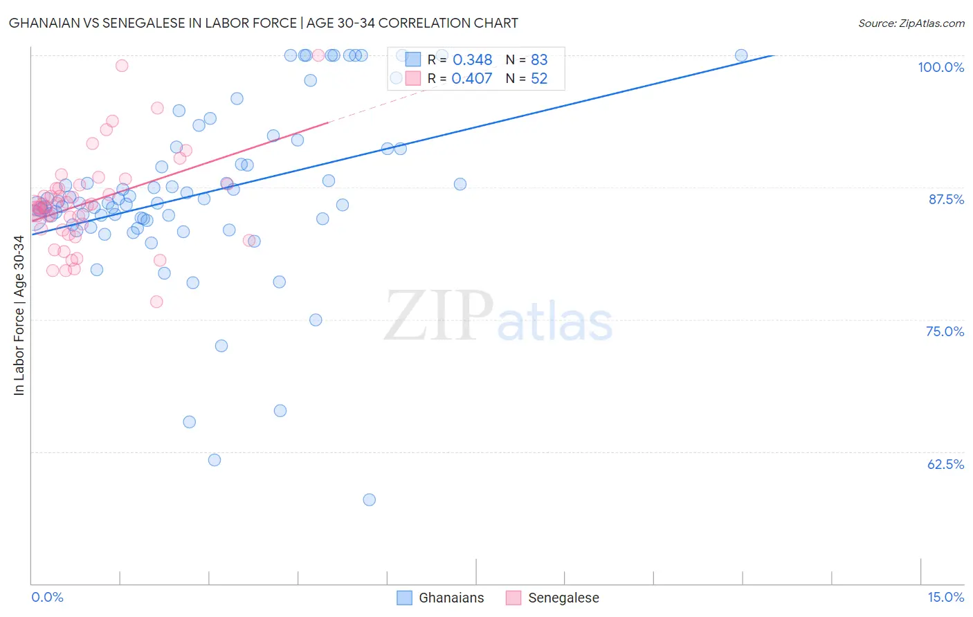 Ghanaian vs Senegalese In Labor Force | Age 30-34