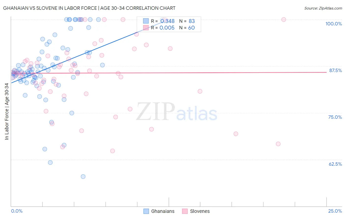Ghanaian vs Slovene In Labor Force | Age 30-34