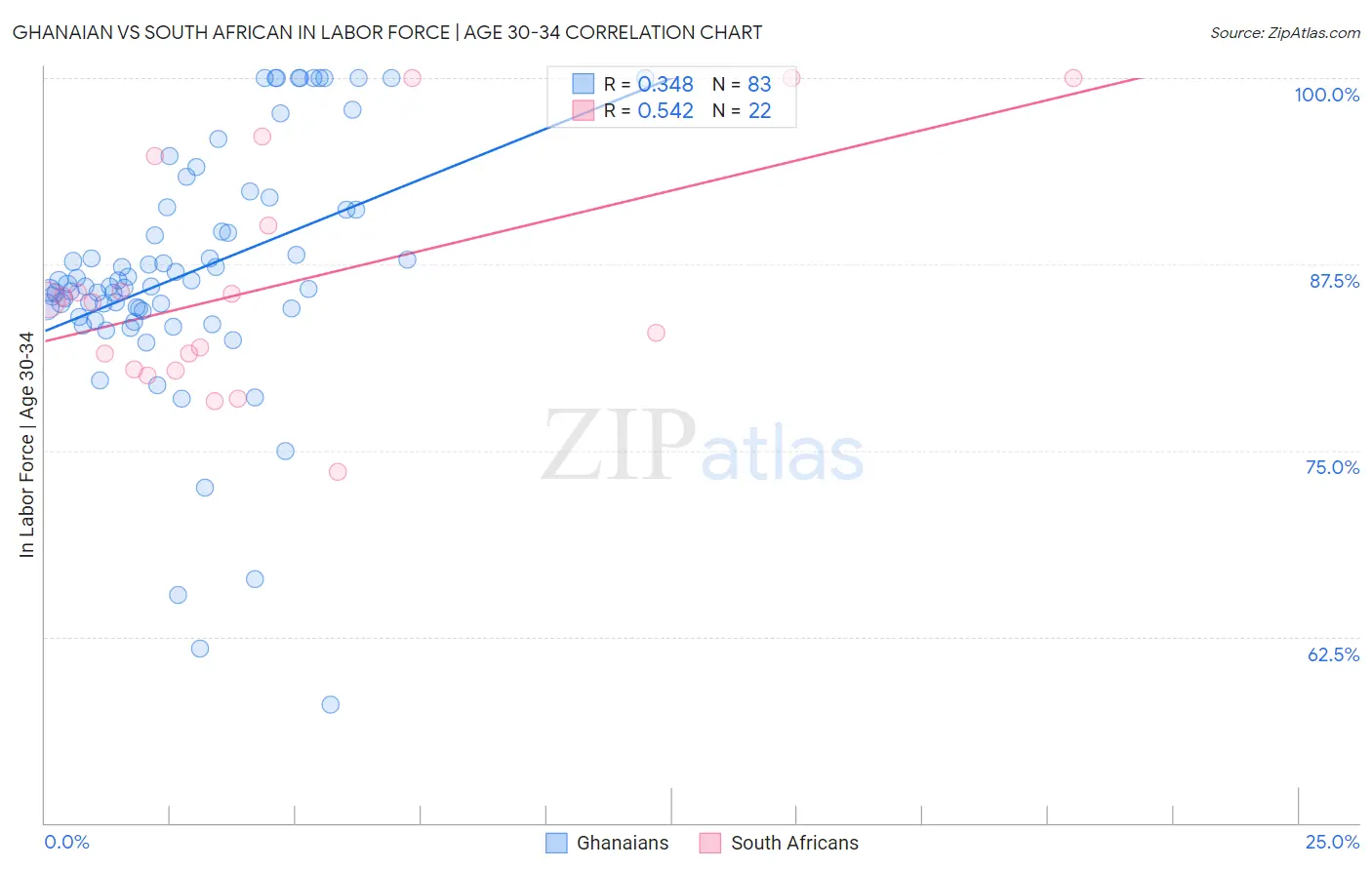 Ghanaian vs South African In Labor Force | Age 30-34