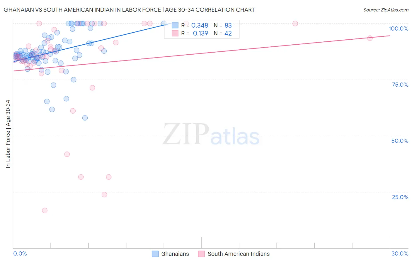Ghanaian vs South American Indian In Labor Force | Age 30-34
