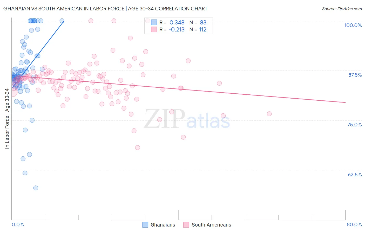 Ghanaian vs South American In Labor Force | Age 30-34