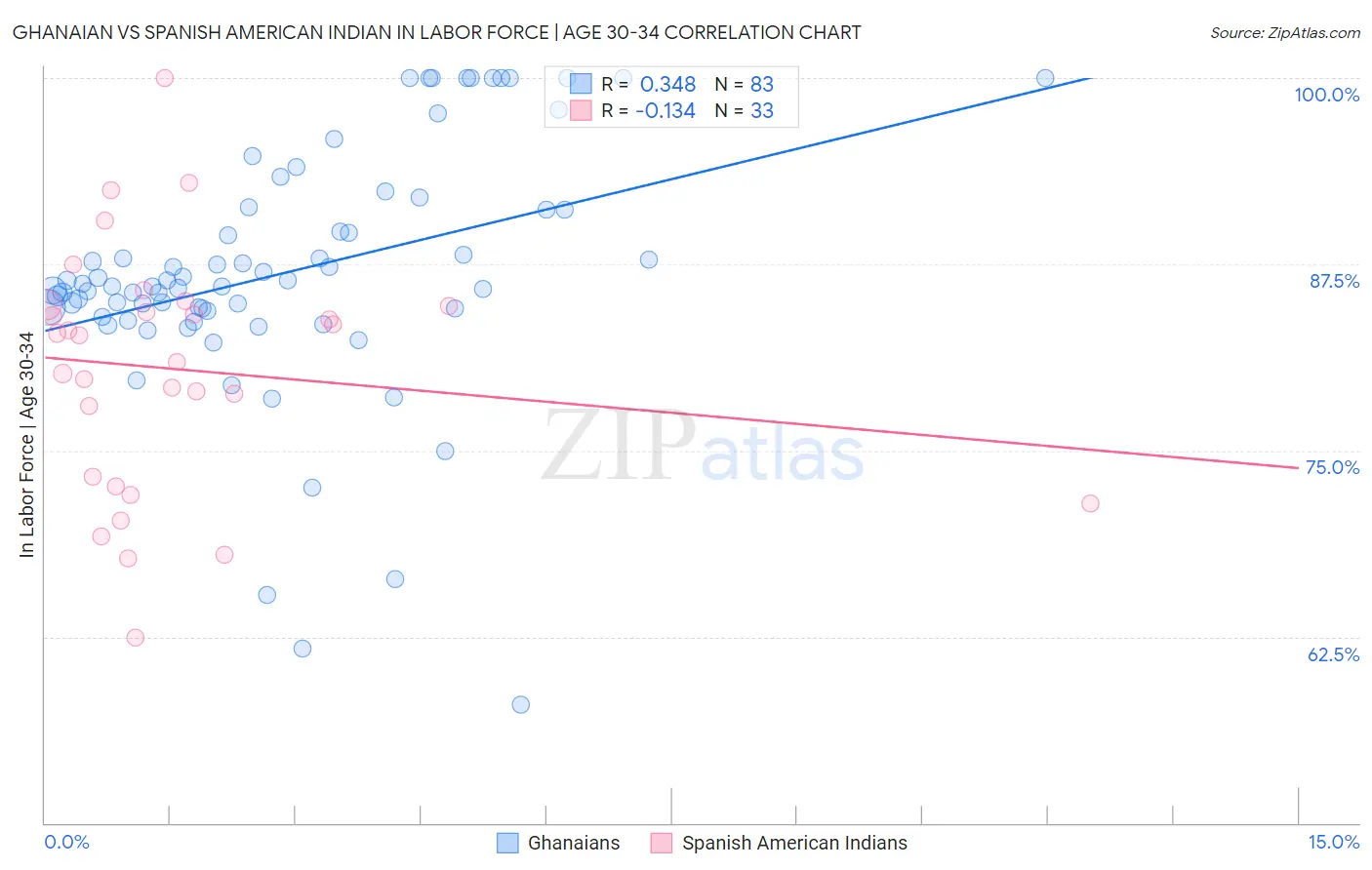 Ghanaian vs Spanish American Indian In Labor Force | Age 30-34