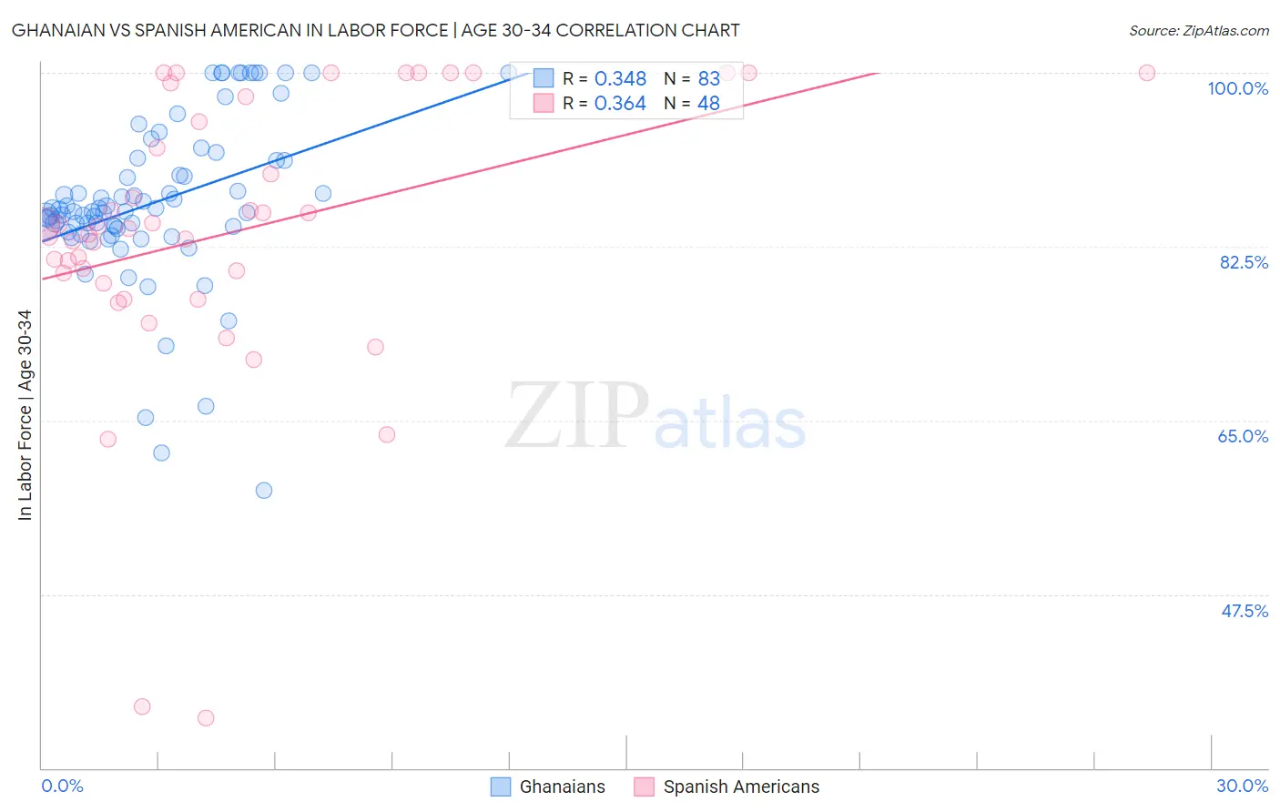 Ghanaian vs Spanish American In Labor Force | Age 30-34