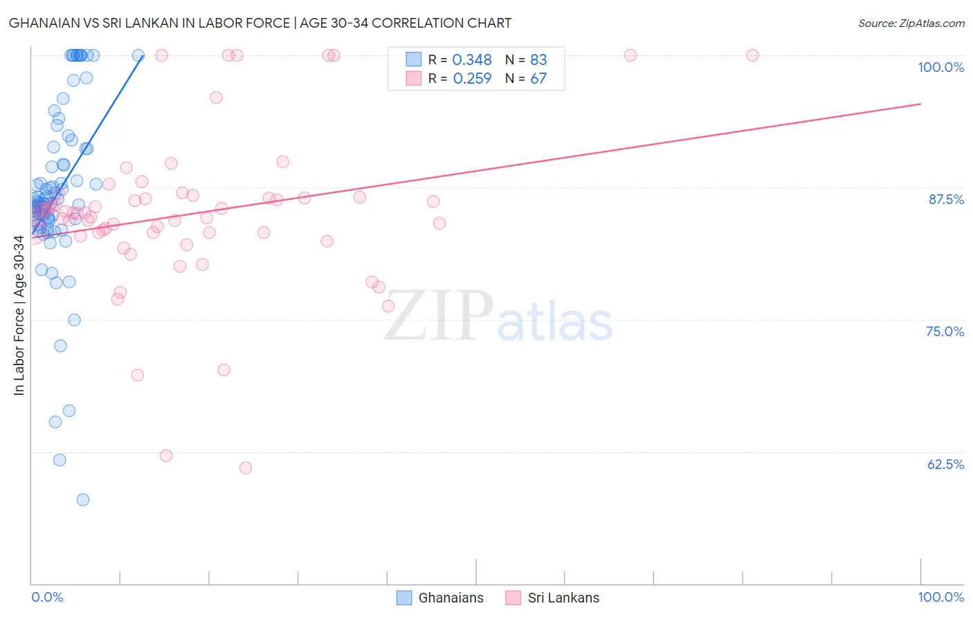 Ghanaian vs Sri Lankan In Labor Force | Age 30-34