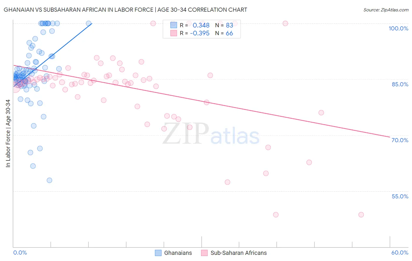 Ghanaian vs Subsaharan African In Labor Force | Age 30-34