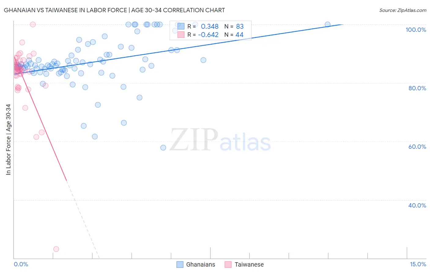 Ghanaian vs Taiwanese In Labor Force | Age 30-34