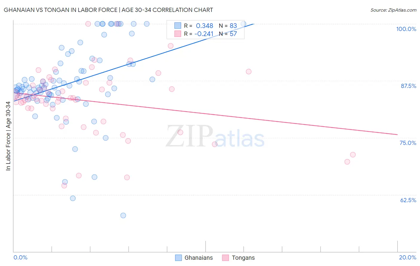 Ghanaian vs Tongan In Labor Force | Age 30-34