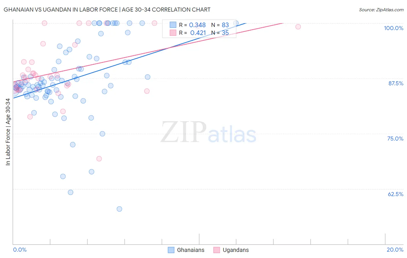 Ghanaian vs Ugandan In Labor Force | Age 30-34