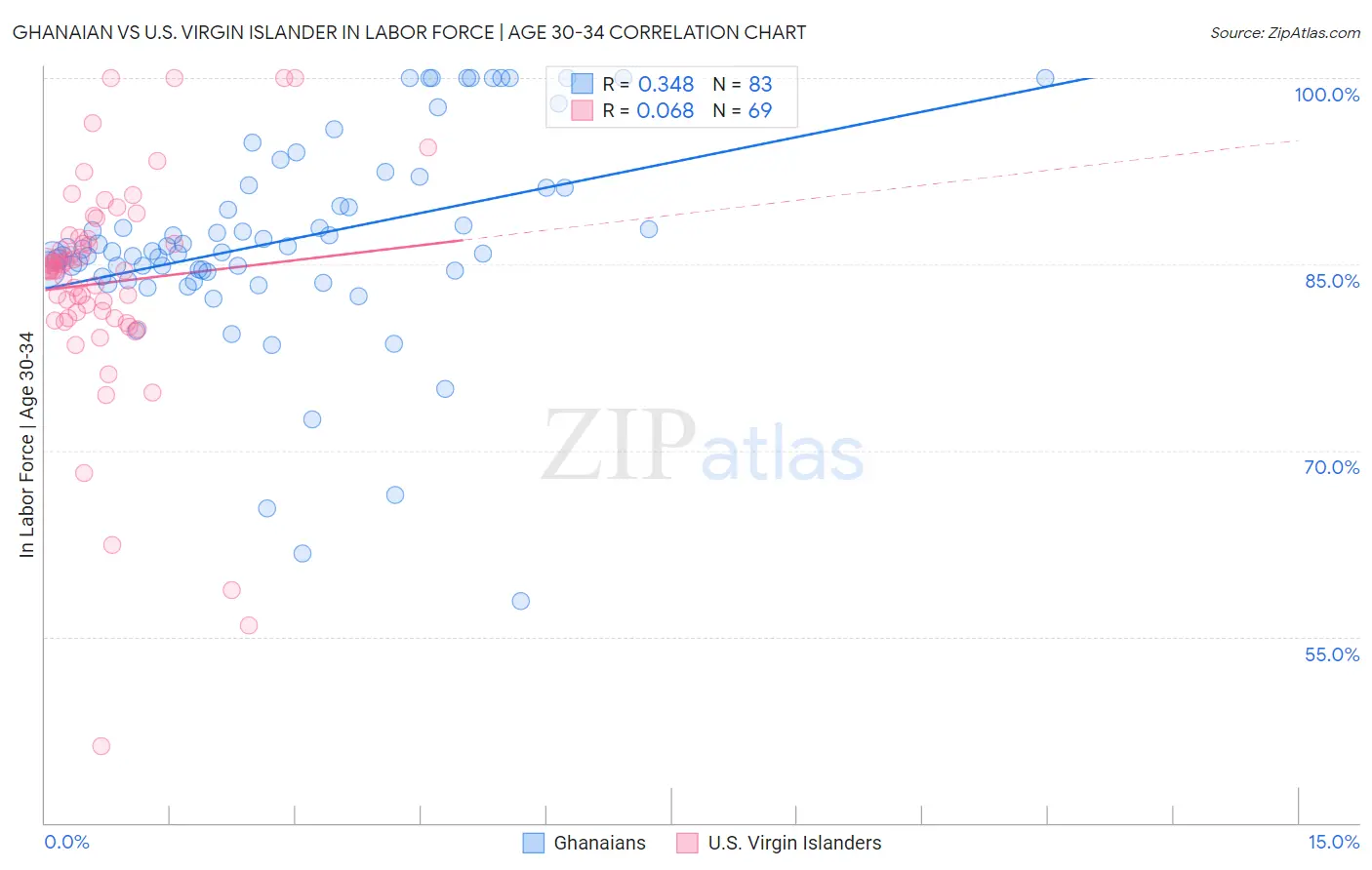 Ghanaian vs U.S. Virgin Islander In Labor Force | Age 30-34