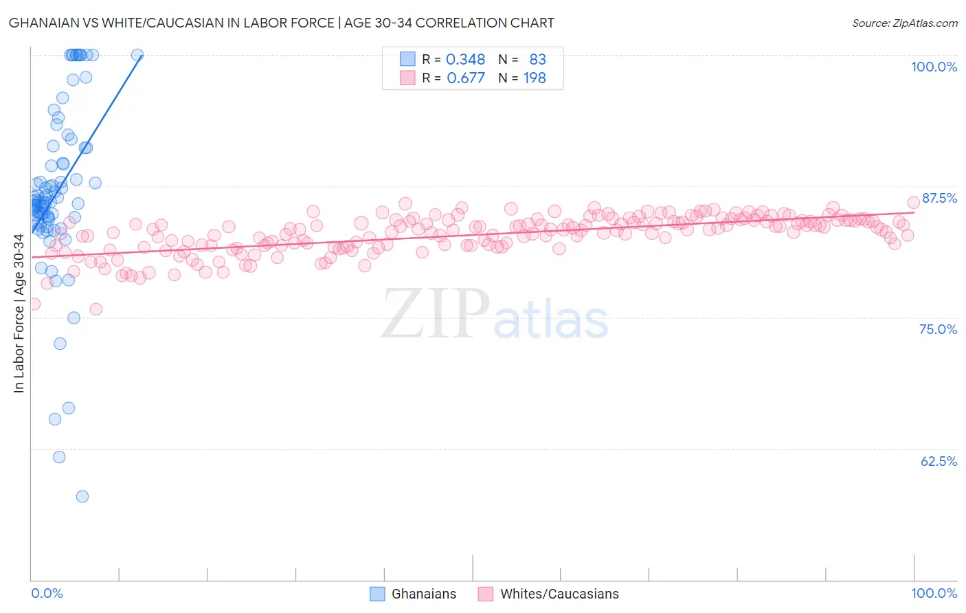 Ghanaian vs White/Caucasian In Labor Force | Age 30-34