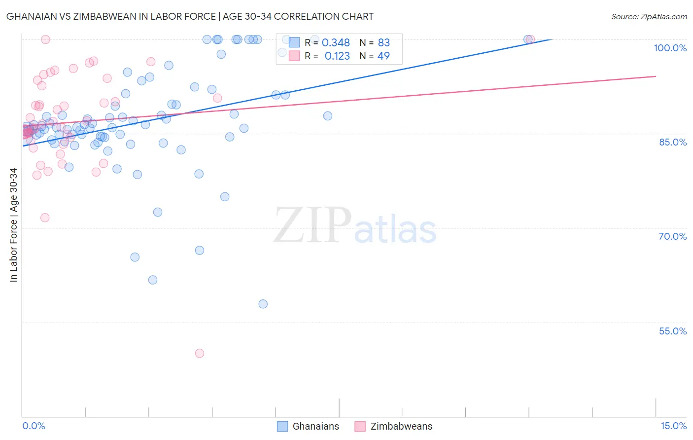 Ghanaian vs Zimbabwean In Labor Force | Age 30-34