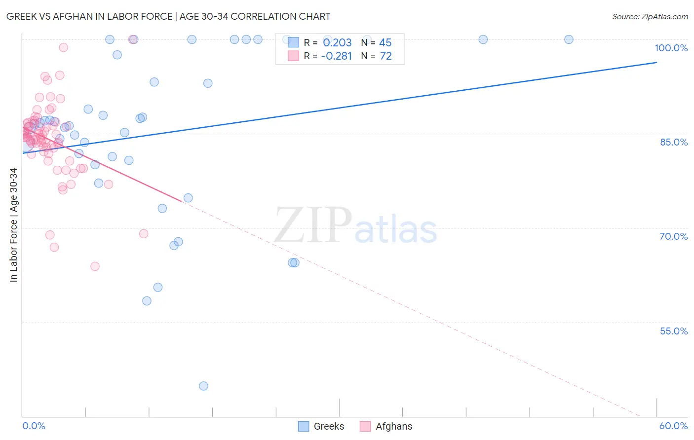 Greek vs Afghan In Labor Force | Age 30-34