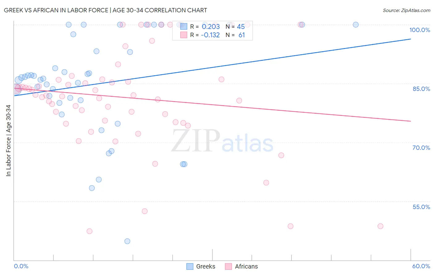 Greek vs African In Labor Force | Age 30-34