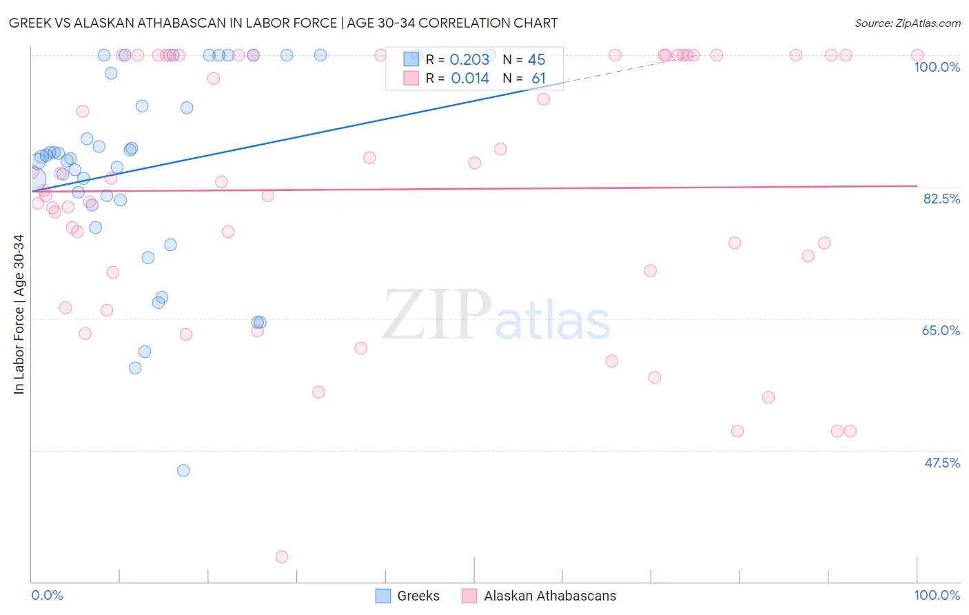 Greek vs Alaskan Athabascan In Labor Force | Age 30-34