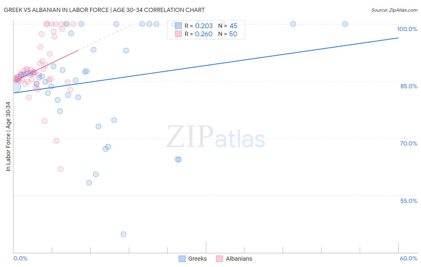 Greek vs Albanian In Labor Force | Age 30-34