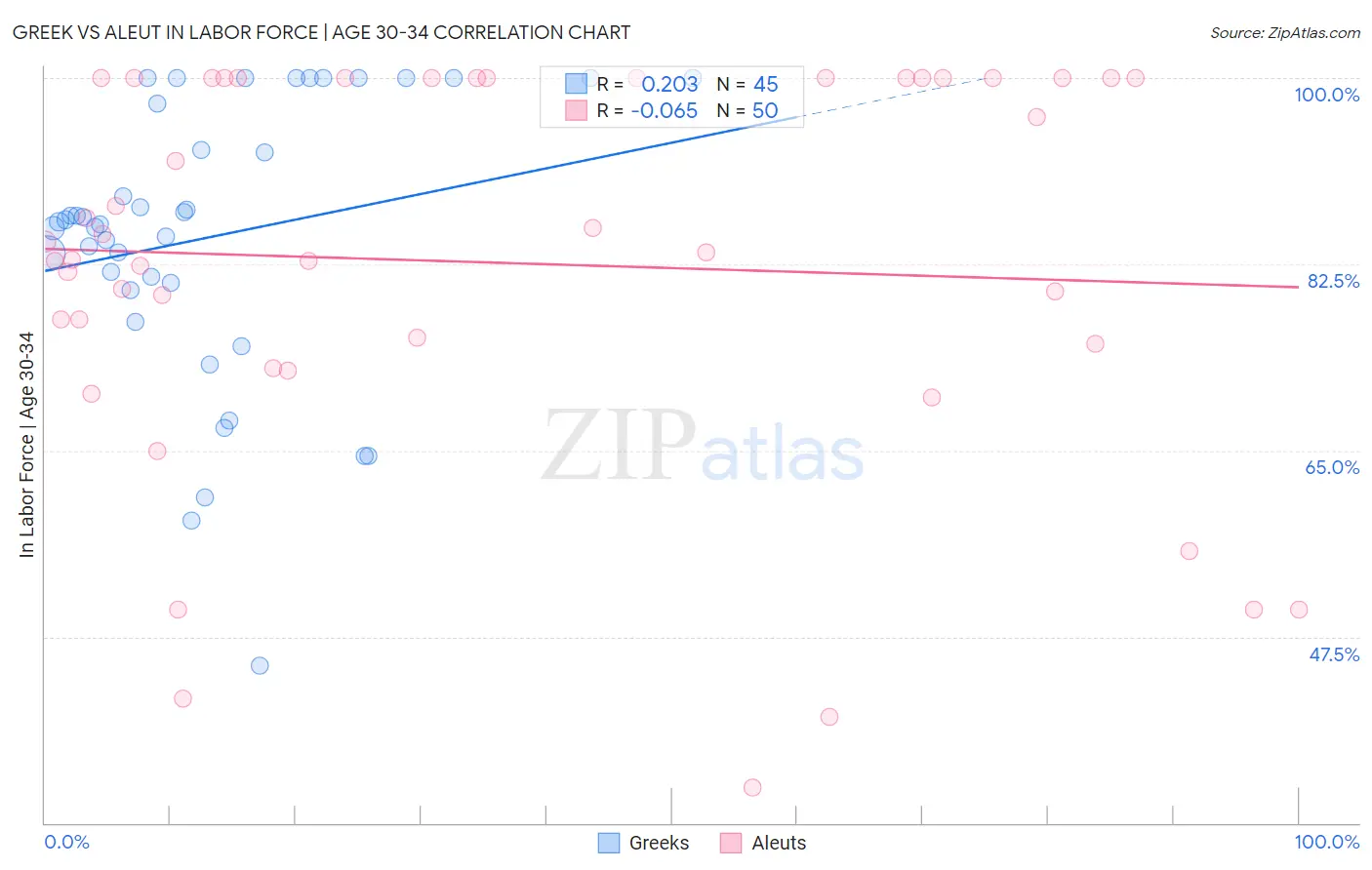 Greek vs Aleut In Labor Force | Age 30-34