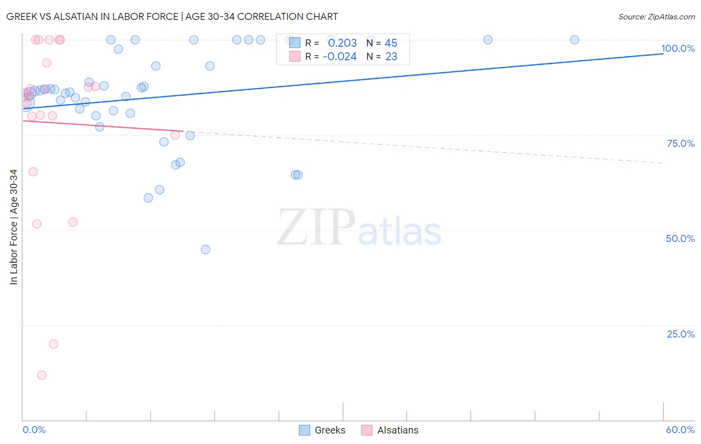 Greek vs Alsatian In Labor Force | Age 30-34
